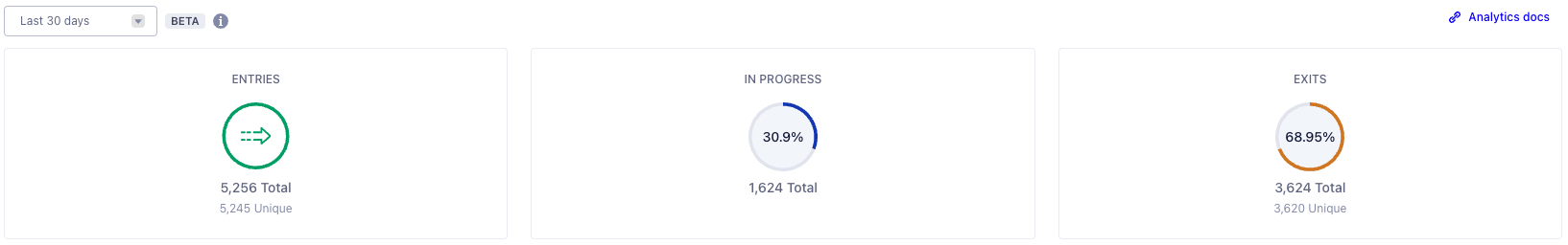 An in-app screenshot of Journeys Level Analytics